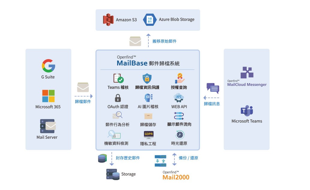 MailBase 郵件歸檔系統