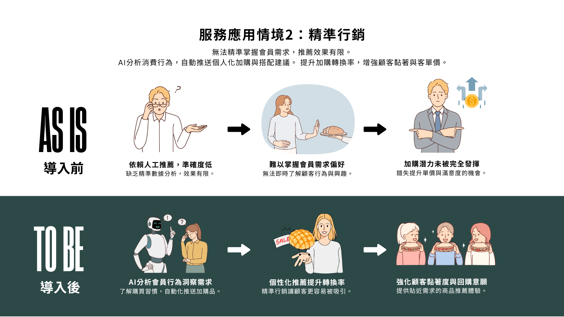 無法精準掌握會員需求，推薦效果有限。AI分析消費行為，自動推送個人化加購與搭配建議。 提升加購轉換率，增強顧客黏著與客單價。