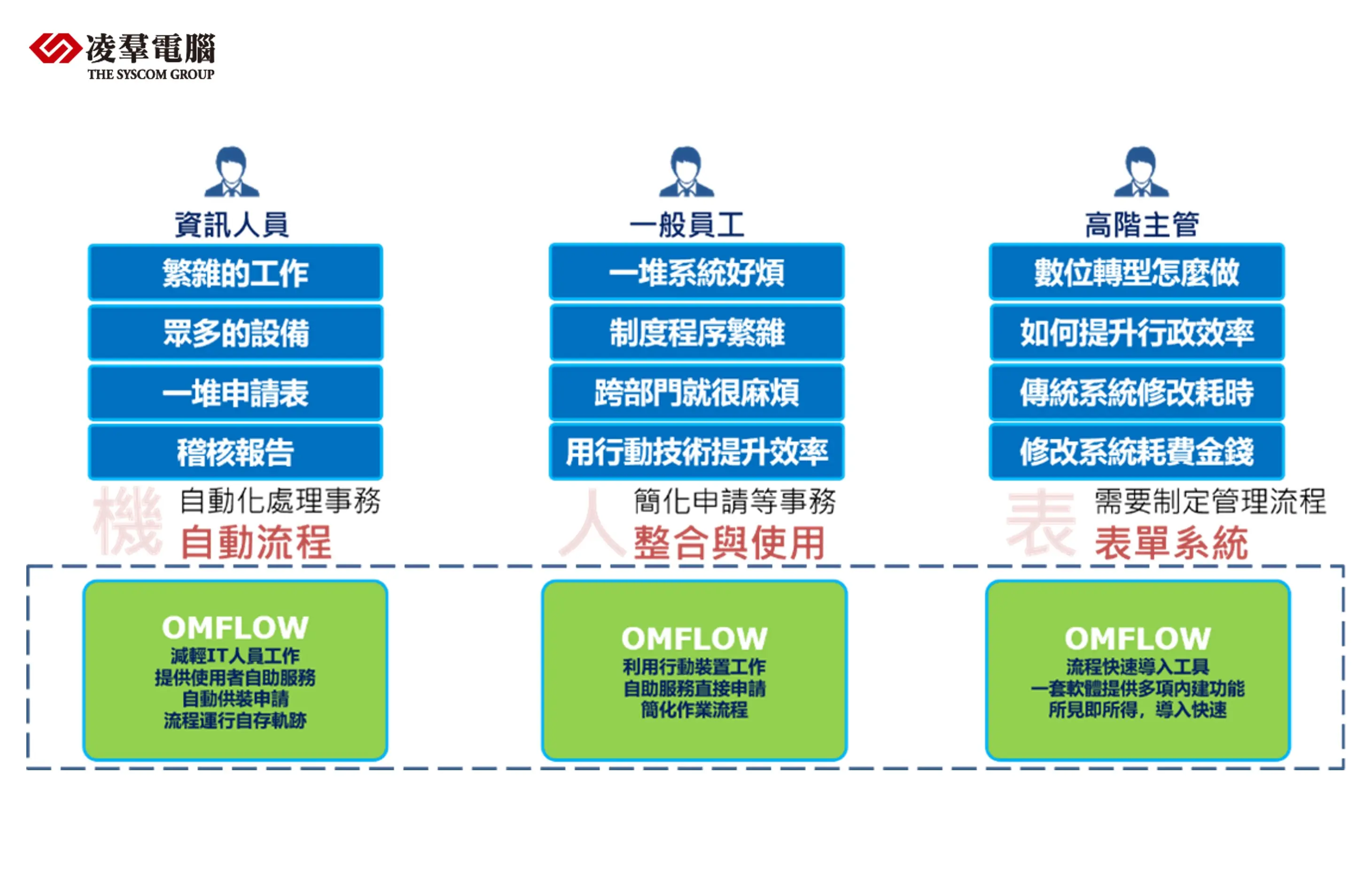 凌群OMFLOW流程自動化引擎 數位化管理新典範